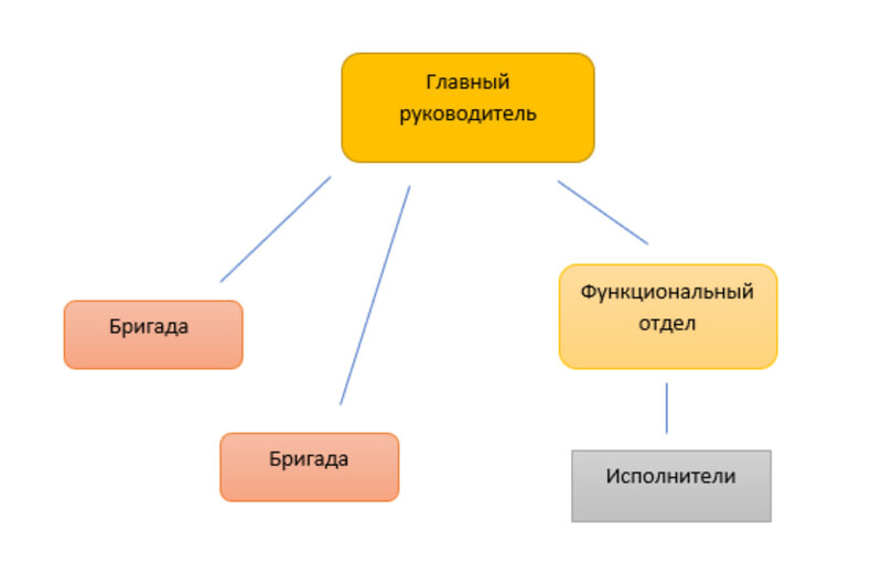 Бригадная или кросс-функциональная система