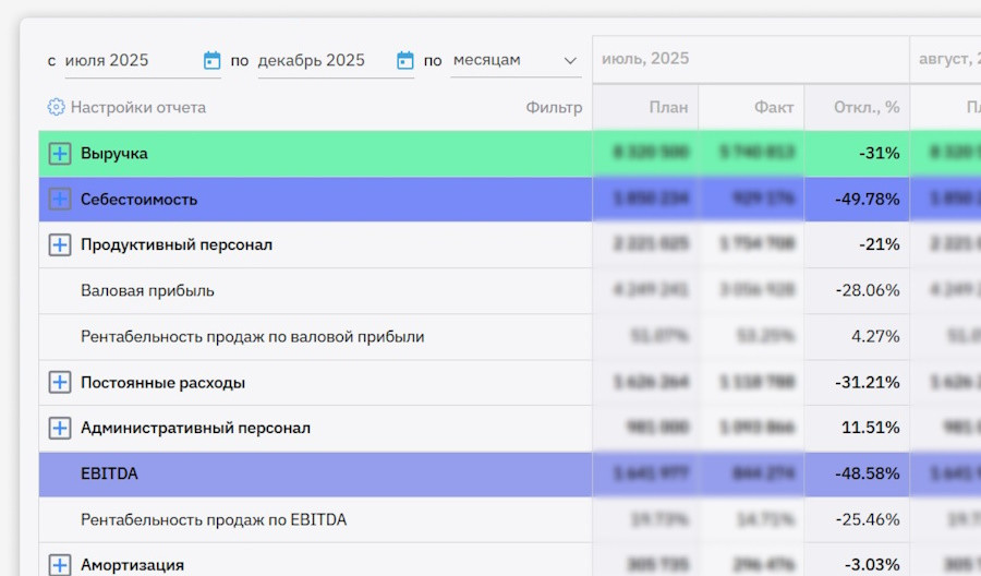 ↑ План-фактный анализ в сервисе «Моё дело Финансы»