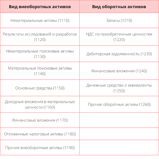 Виды оборотных и внеоборотных активов