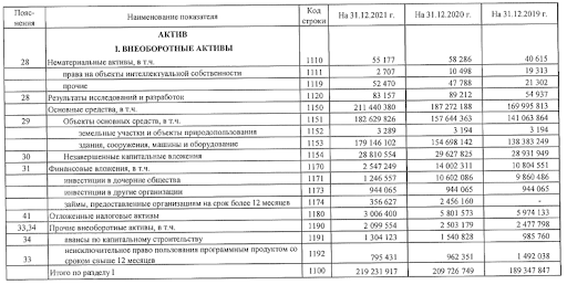 Данные взяты из открытой бухгалтерской отчетности АО «МОЭК»