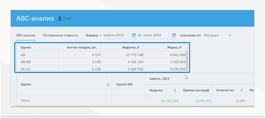 ↑ ABC-анализ в сервисе «Моё дело Финансы»