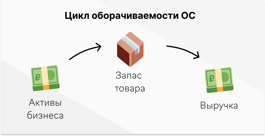 Цикл оборачиваемости