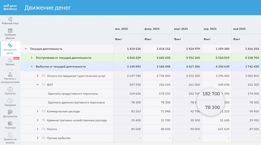 ↑ Пример управленческого отчёта ДДС, который поможет взять под контроль все поступления и выбытия денег из бизнеса