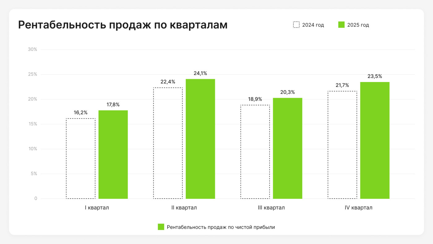 Рентабельность продаж по кварталам