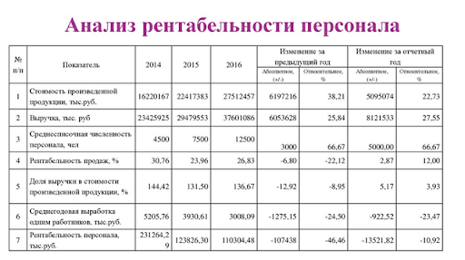Анализ рентабельности персонала Анализ рентабельности персонала