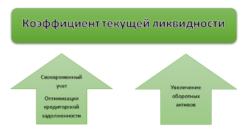 Факторы, способствующие росту коэффициента текущей ликвидности