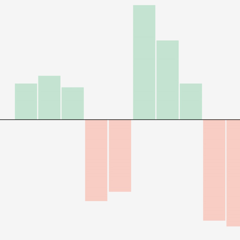 ↑ Схематично: как работа с постоплатами влияет на запас денег в бизнесе. Деньги от покупателя приходят и с лихвой всё компенсируют! Но пару месяцев будьте добры как-то повыкручиваться. А то и не пару, а больше
