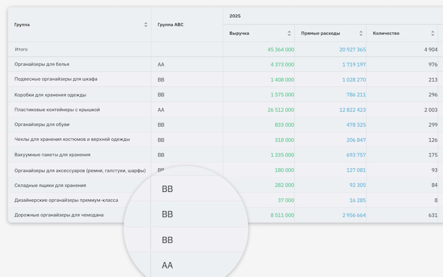 ↑ ABC-анализ категорий товаров в сервисе «Моё дело Финансы»