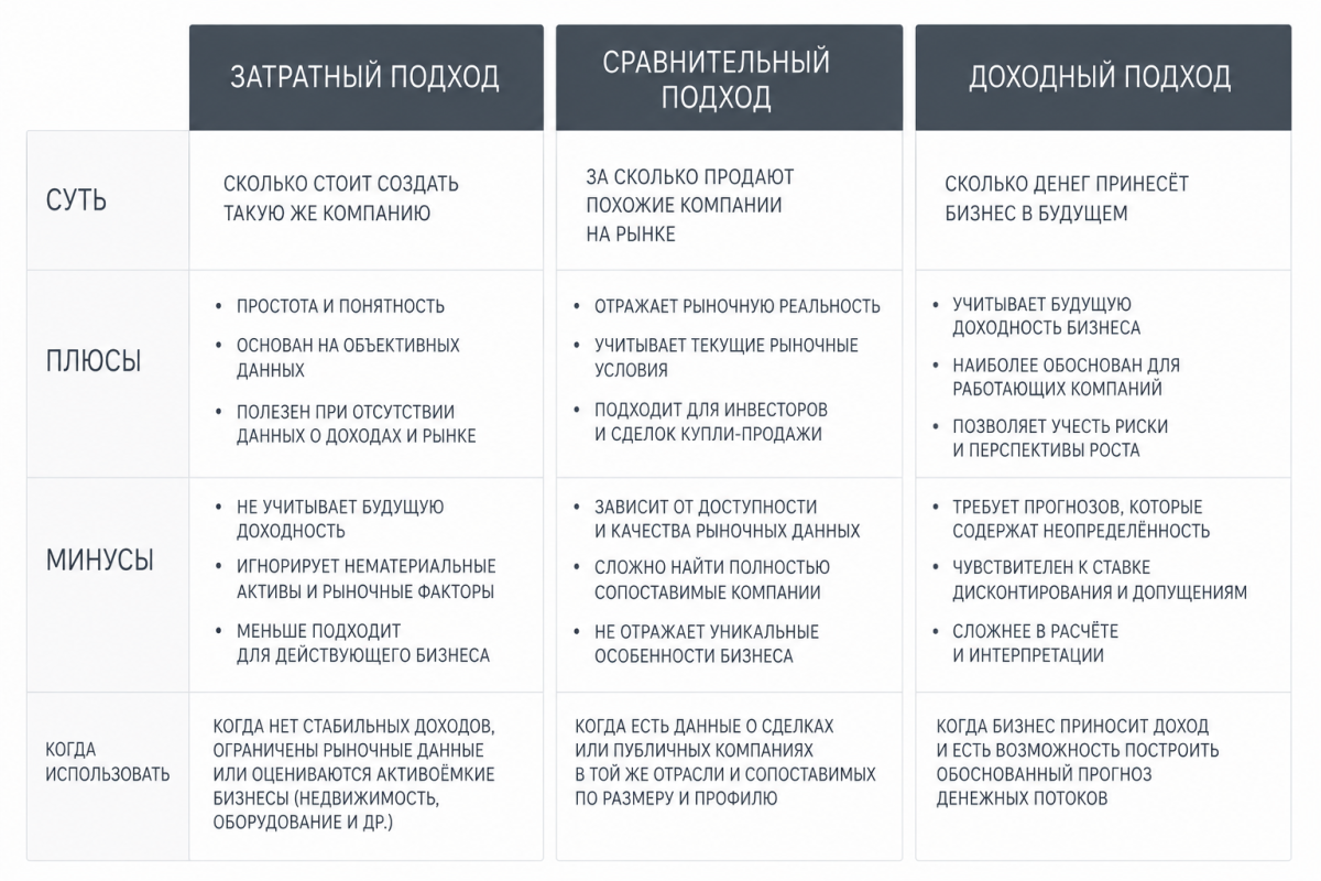 Оценка стоимости бизнеса: подходы, методы и пошаговая инструкция