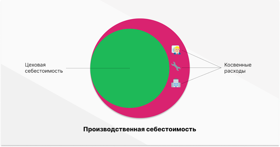 Производственная себестоимость