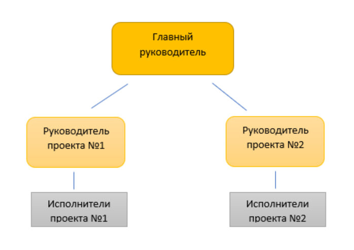 Организационная структура предприятия: виды, схемы и принципы .