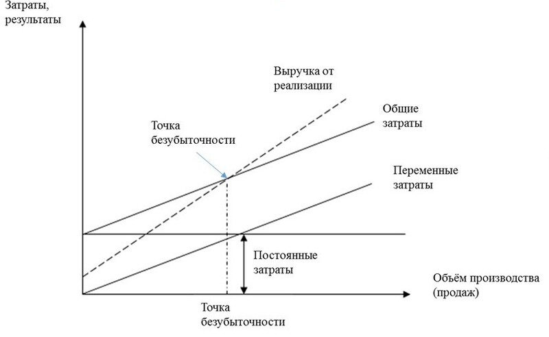 График точки безубыточности