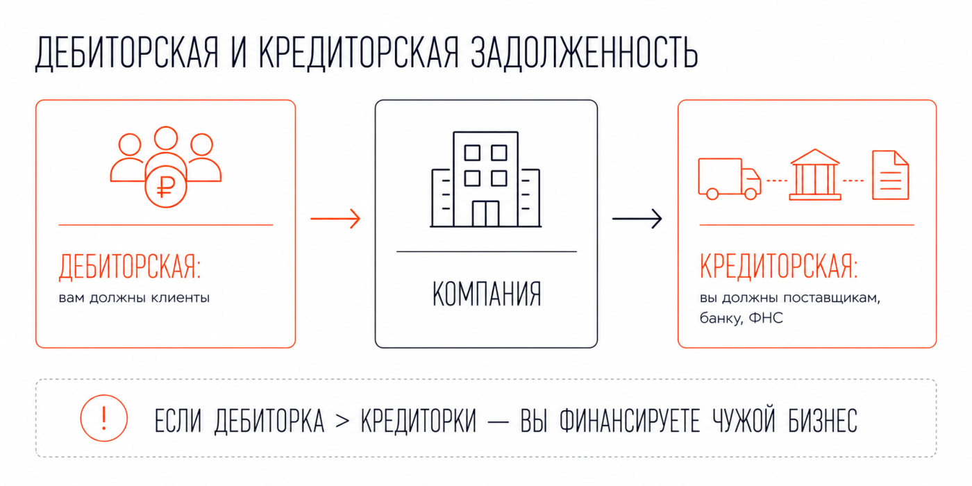 Дебиторская и кредиторская задолженность