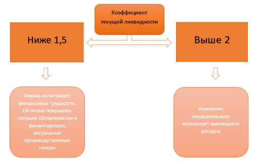 Стандартные нормативы коэффициента текущей ликвидности