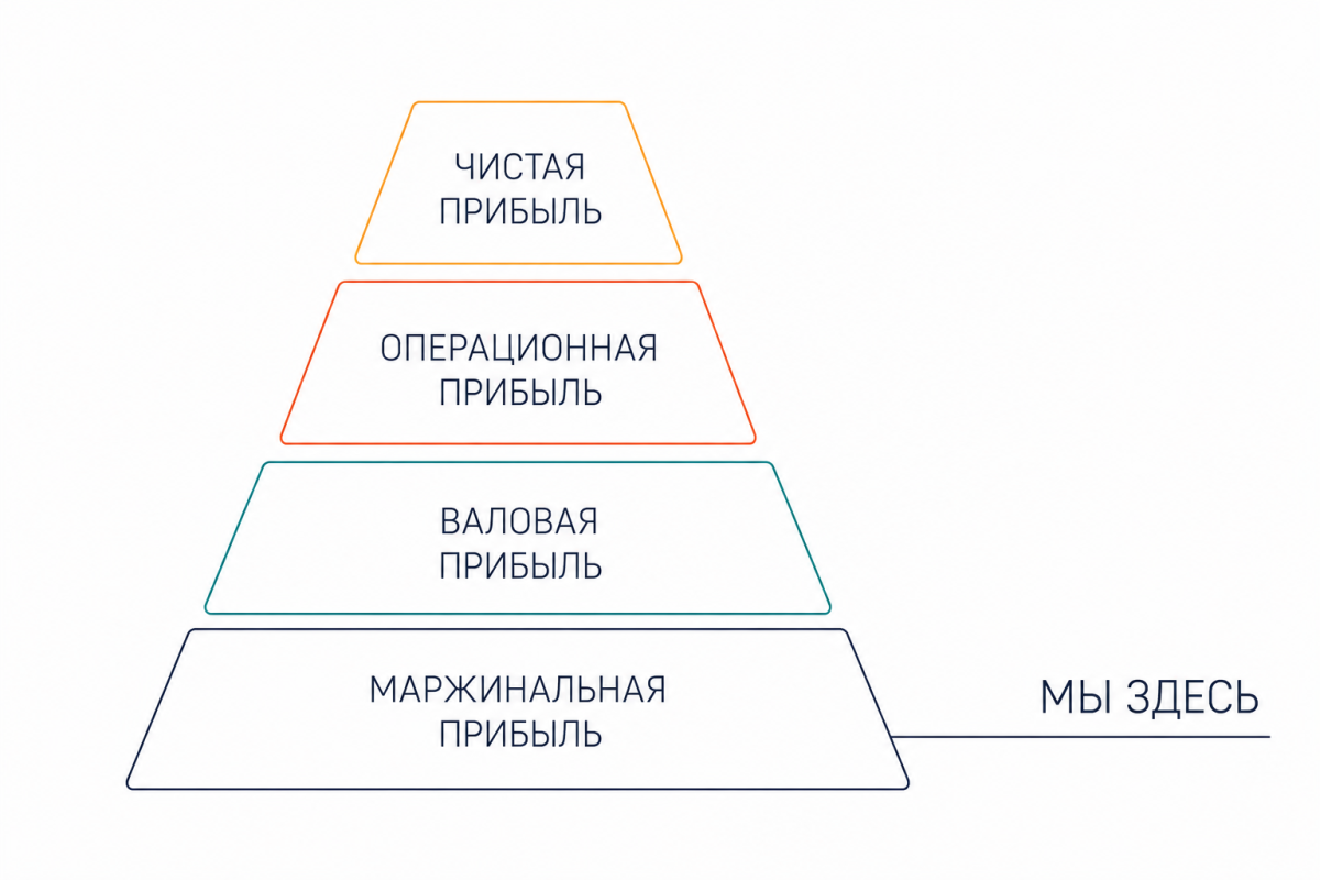 Пирамида видов прибыли