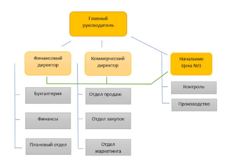 Организационно структурная схема предприятия фото