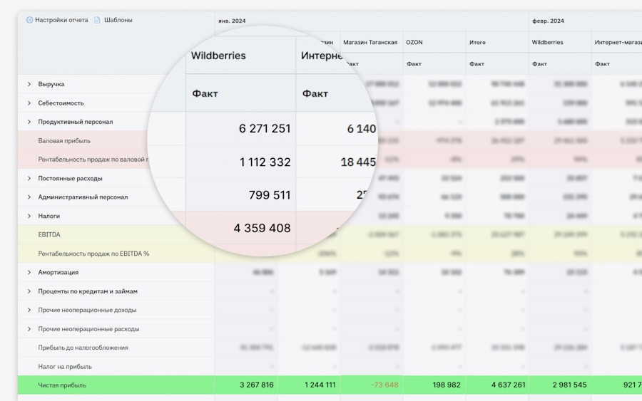 ↑ ПиУ по направлениям: сколько прибыли принесли по отдельности маркетплейсы, интернет-магазин, офлайн-точки