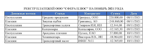 Реестр платежей ООО «Сфера Плюс»