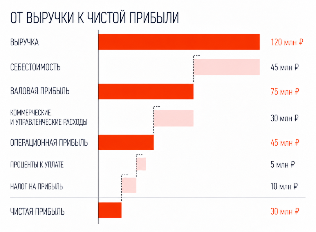 Схема видов прибыли