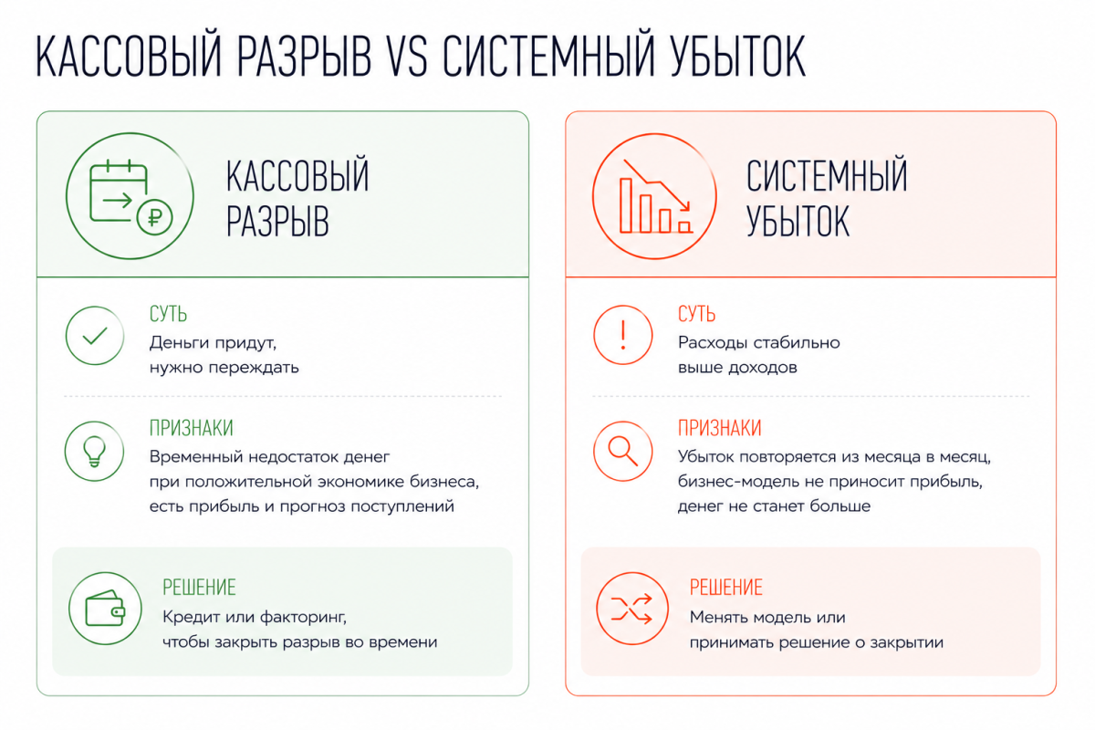 Кассовый разрыв или системный убыток