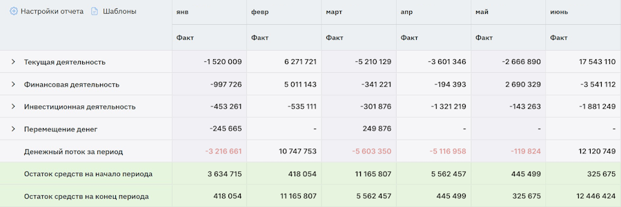 ↑ Схематично: как работа с постоплатами влияет на запас денег в бизнесе