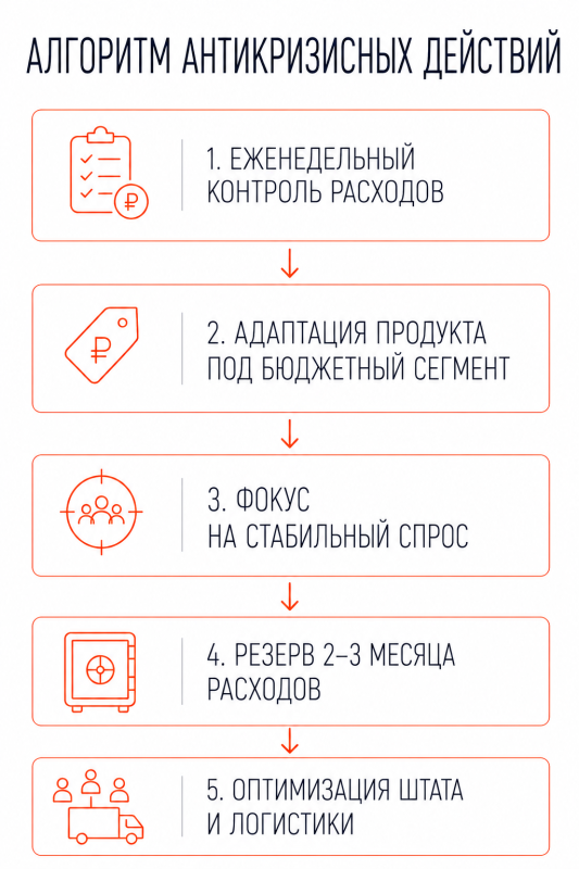 Алгоритм антикризисных действий