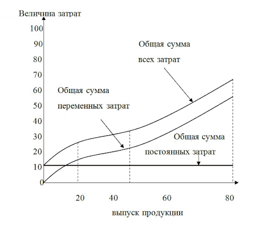 Постоянные и переменные издержки | виды, формула и примеры расчёта — «Мое  Дело»