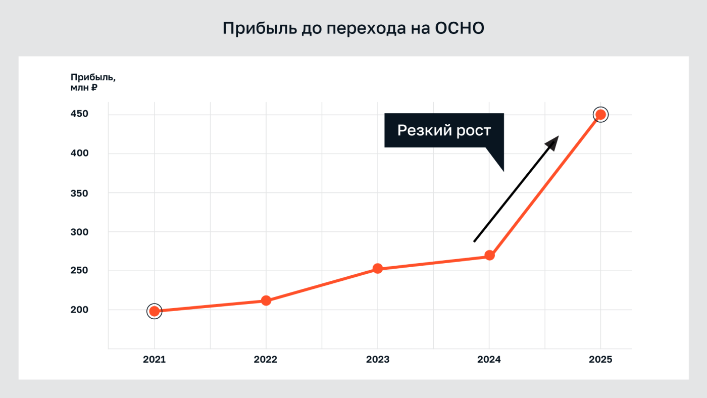 Прибыль до перехода на ОСНО