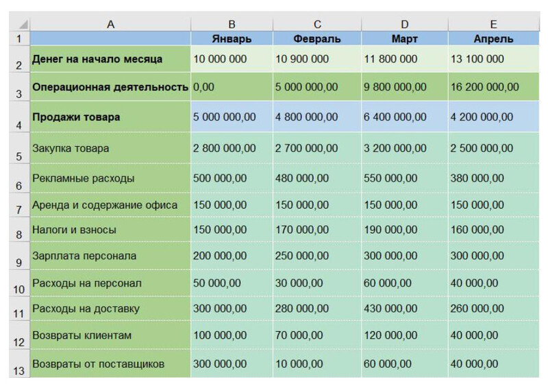 Отчёт о движении денежных средств в Excel