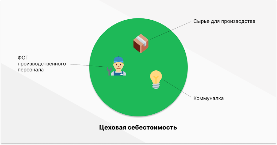 Цеховая себестоимость