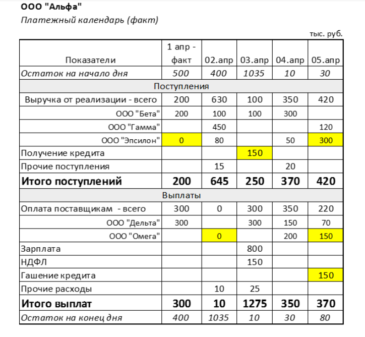 Исправленный платежный календарь ООО «Альфа»