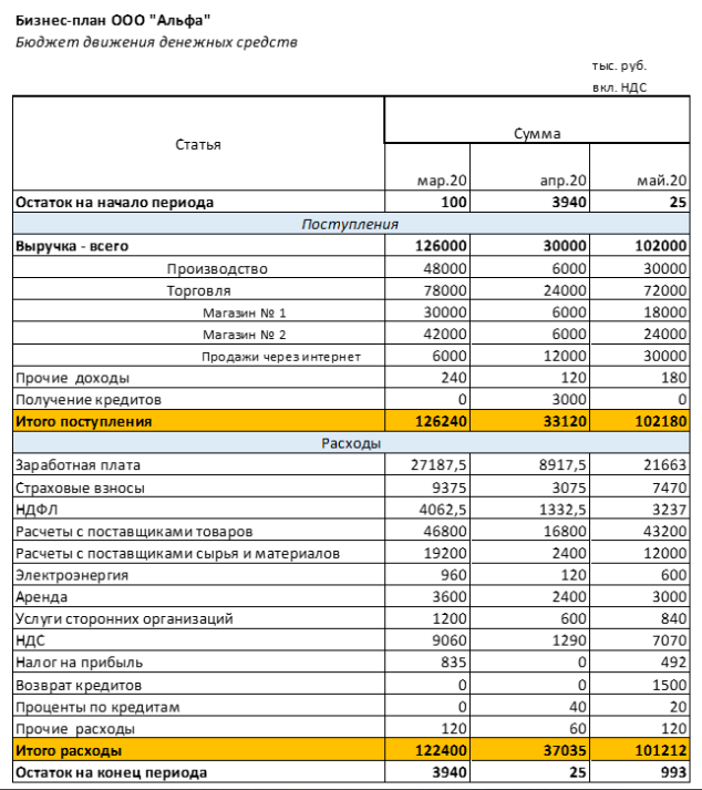 Пример бюджета движения денежных средств